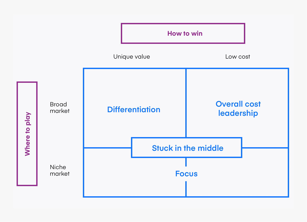 Chapter 2: Explore business concepts · Business Thinking for Designers ...